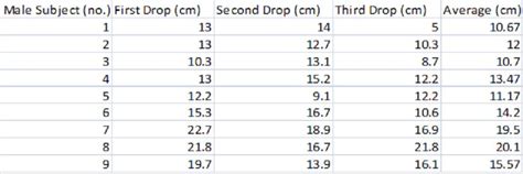 validity and reliability of the ruler drop test|average ruler drop test results.